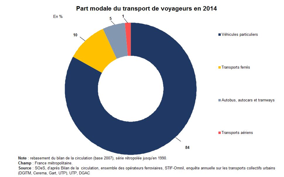 Graphe : part modale du transport de voyageurs en 2014