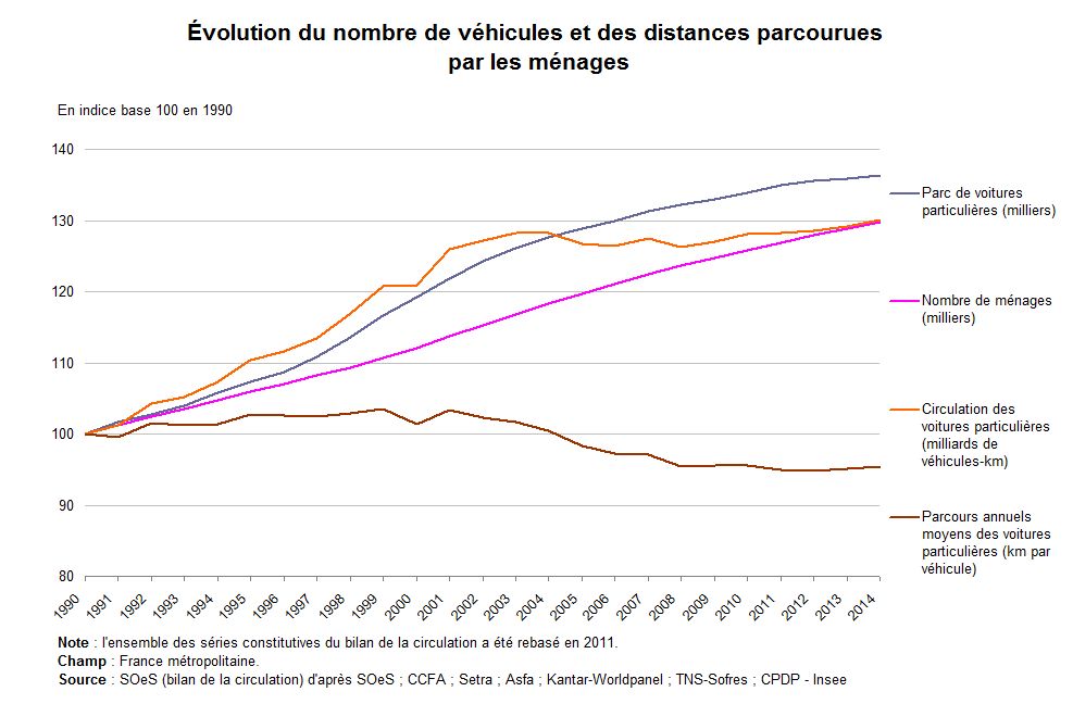Graphe : évolution du nombre de véhicules et des distances parcourues par les ménages