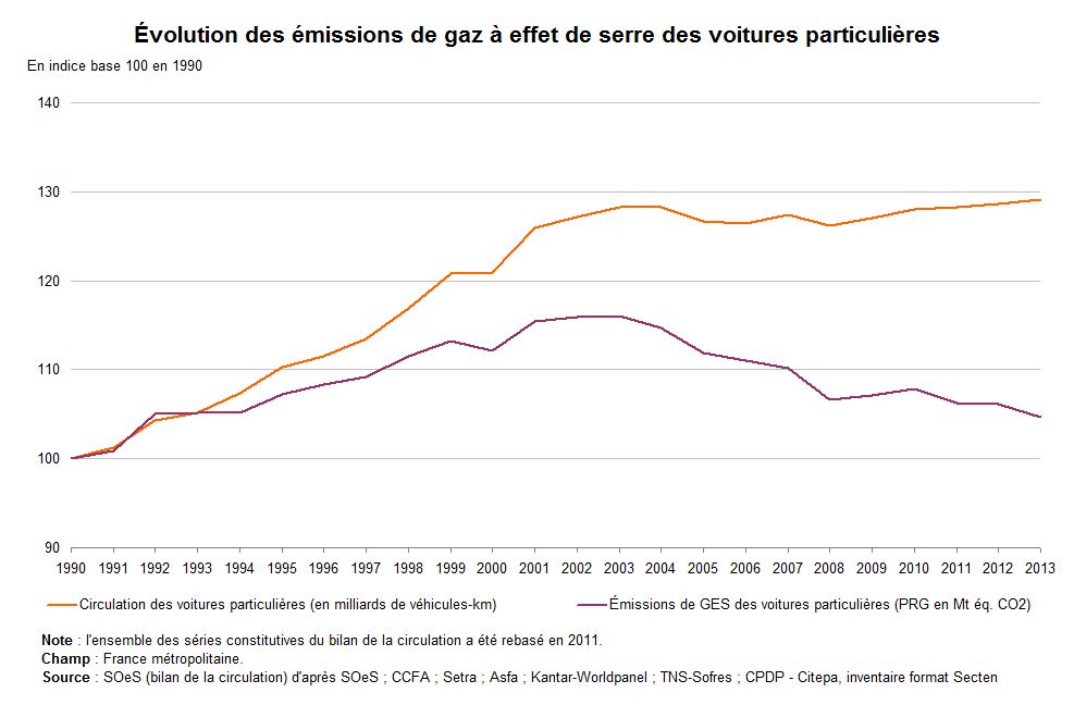 Graphe : évolution des émissions de gaz à effet de serre des voitures particulières