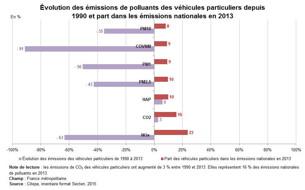 Graphe : Evolution des émissions de polluants des véhicules particuliers depuis 1990 et part dans les émissions nationales en 2013