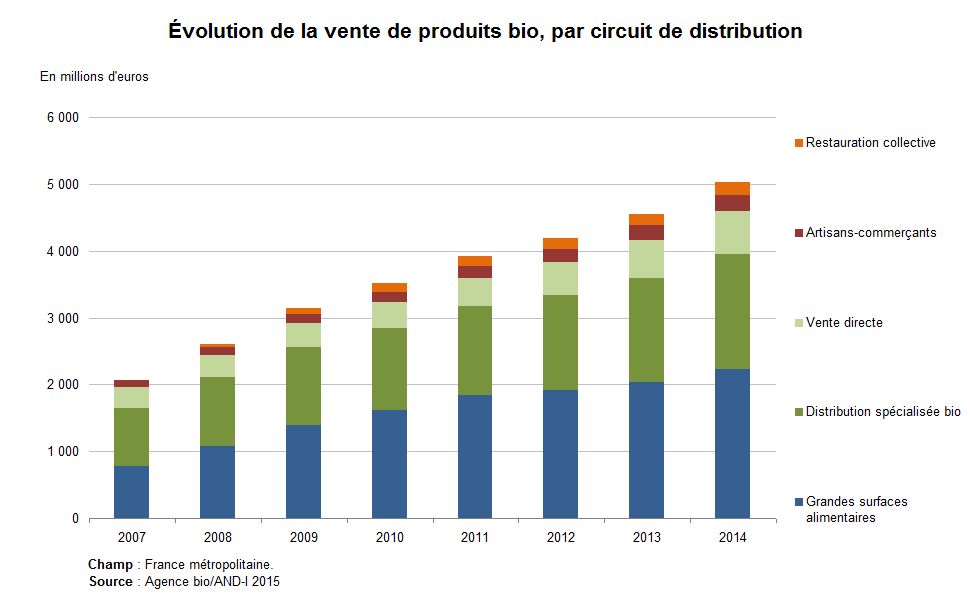 Evolution de la vente de produits bio, par circuit de distribution