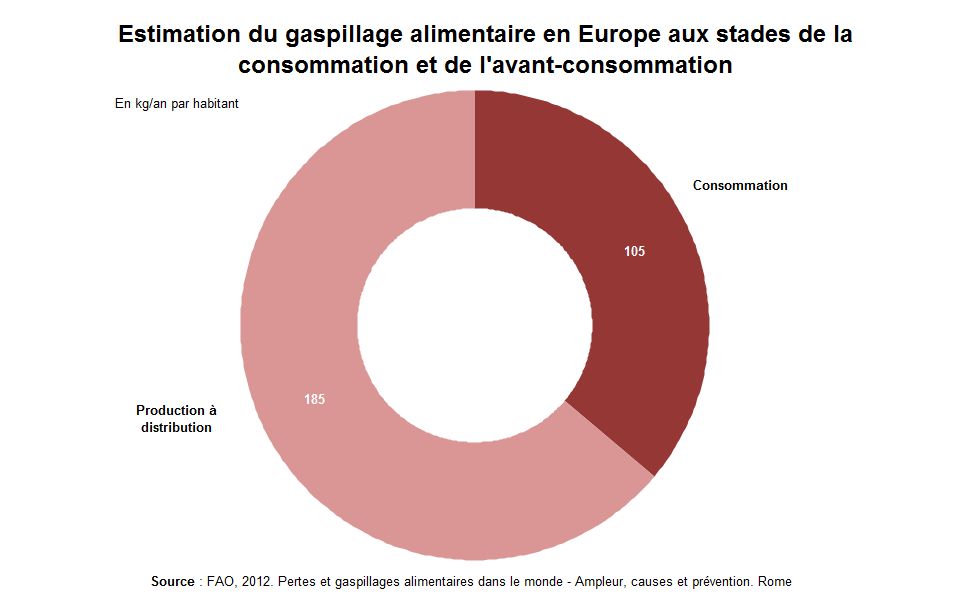 Estimation du gaspillage alimentaire en Europe aux stades de la consommation et de l'avant-consommation
