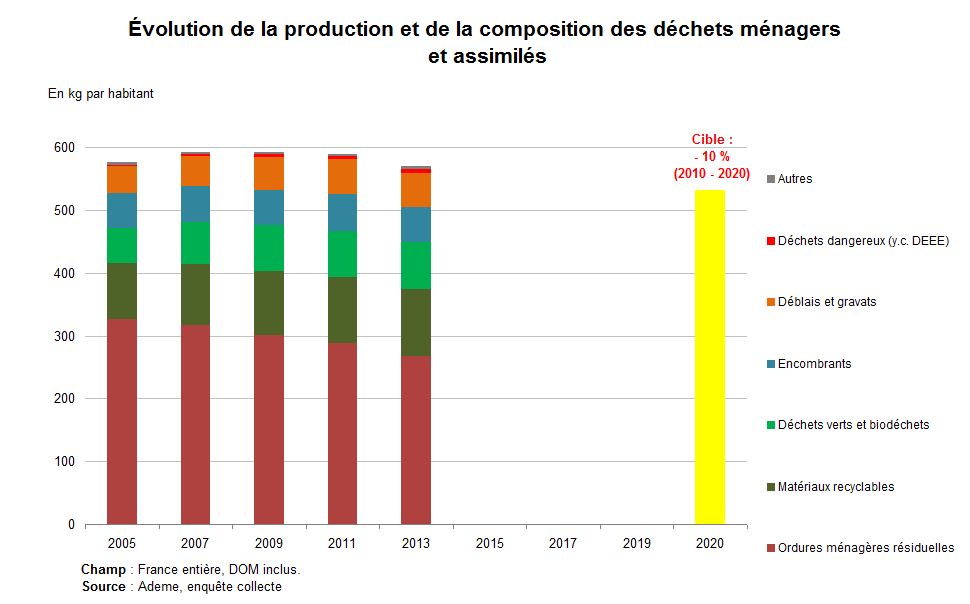 Graphe : Evolution de la production et de la composition des déchets ménagers et assimilés