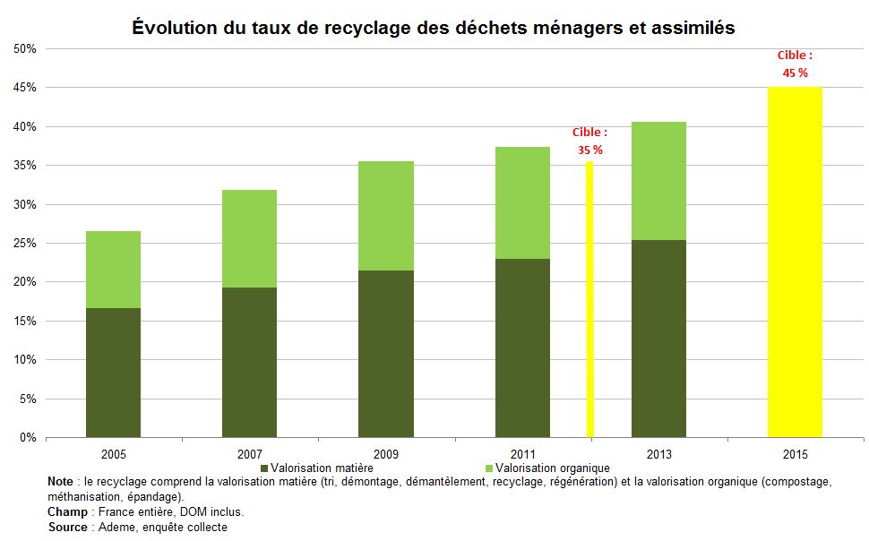 Graphe : Evolution du taux de recyclage des déchets ménagers et assimilés