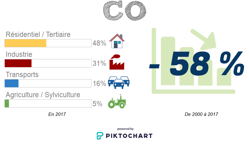Graphe : les émissions françaises de CO