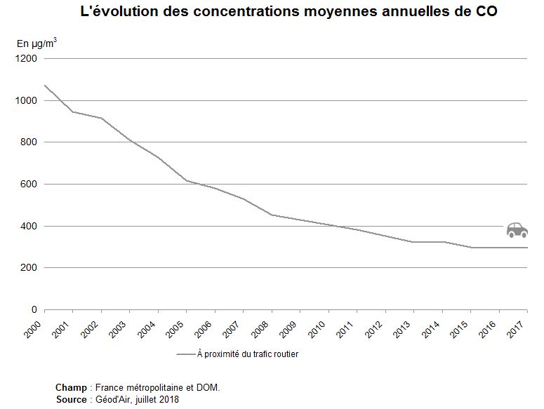 Graphe : l’évolution des concentrations moyennes annuelles de CO