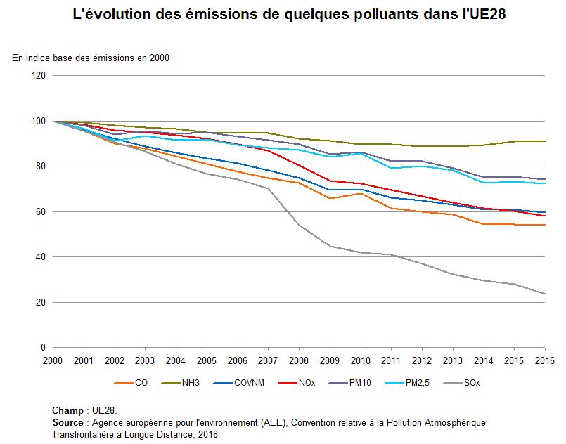 Graphe : l'évolution des émissions de quelques polluants dans l'UE28