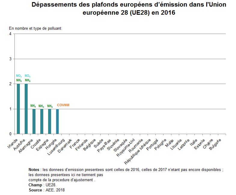 Graphe : dépassements des plafonds européens d'émission dans l'Union européenne 28 (UE28) en 2016