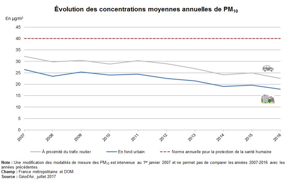 Graphe : évolution des concentrations moyennes annuelles de PM10