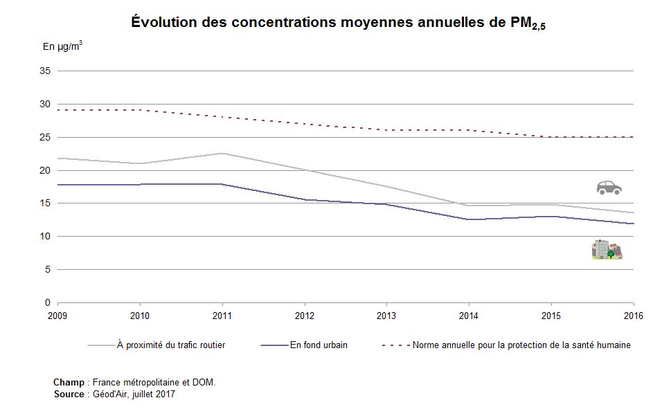Graphe : évolution des concentrations moyennes annuelles de PM2,5