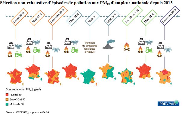 Graphe : Sélection non-exhaustive d’épisodes de pollution aux PM10 d’ampleur nationale depuis 2013