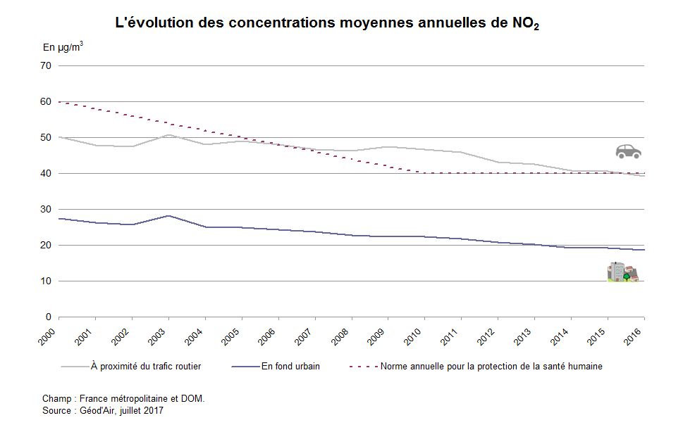 Graphe : L’évolution des concentrations moyennes annuelles de NO2