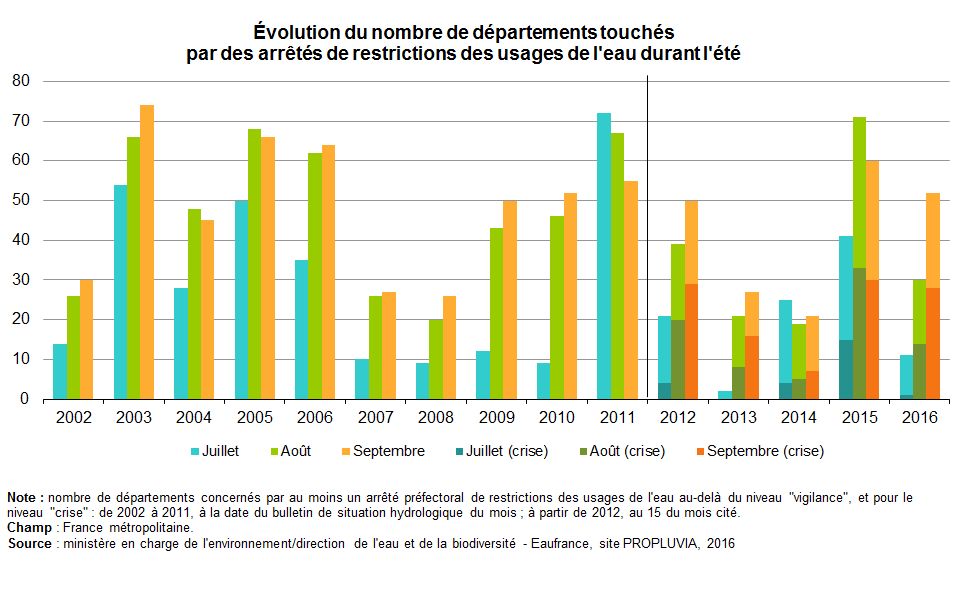 Evolution du nombre de départements touchés par des arrêtés de restriction des usages de l'eau durant l'été