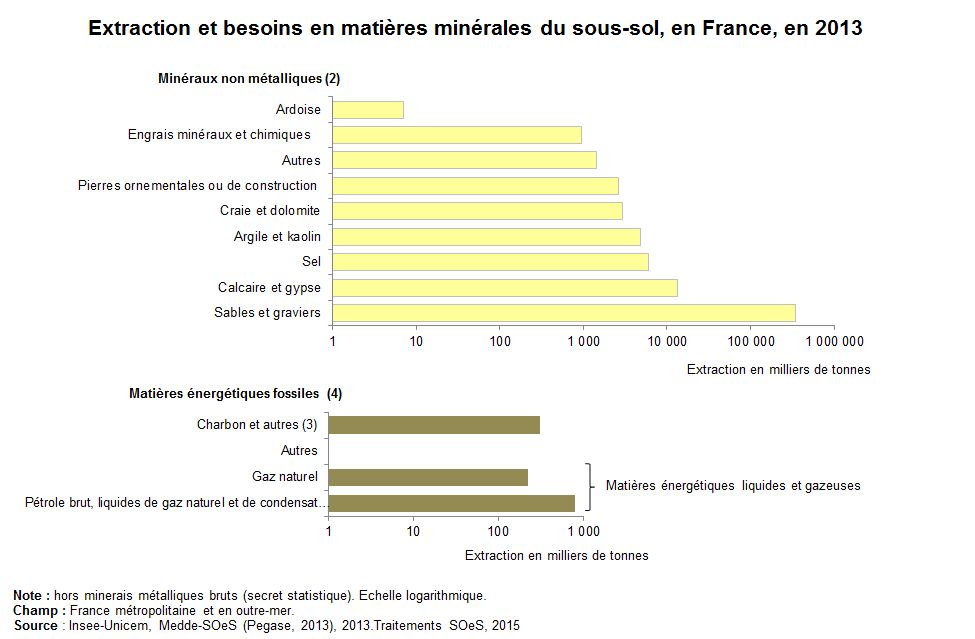 Graphe : Extraction et besoins en matières minérales du sous-sol en France en 2013