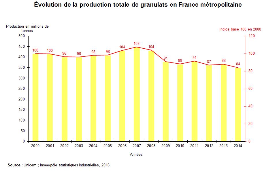 Graphe : Évolution de la production totale de granulats en France métropolitaine