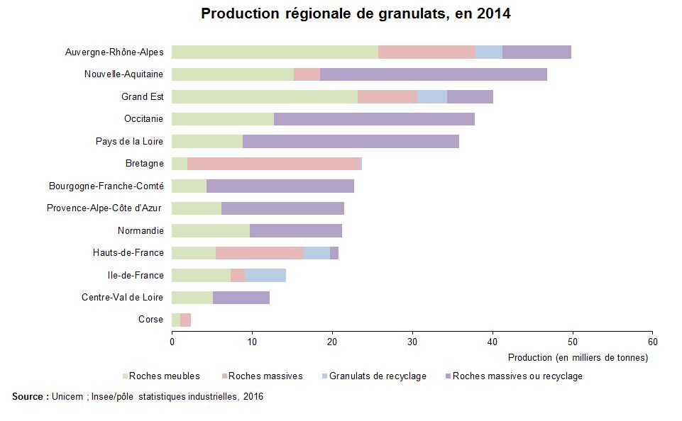 Graphe : Production régionale de granulats en 2014