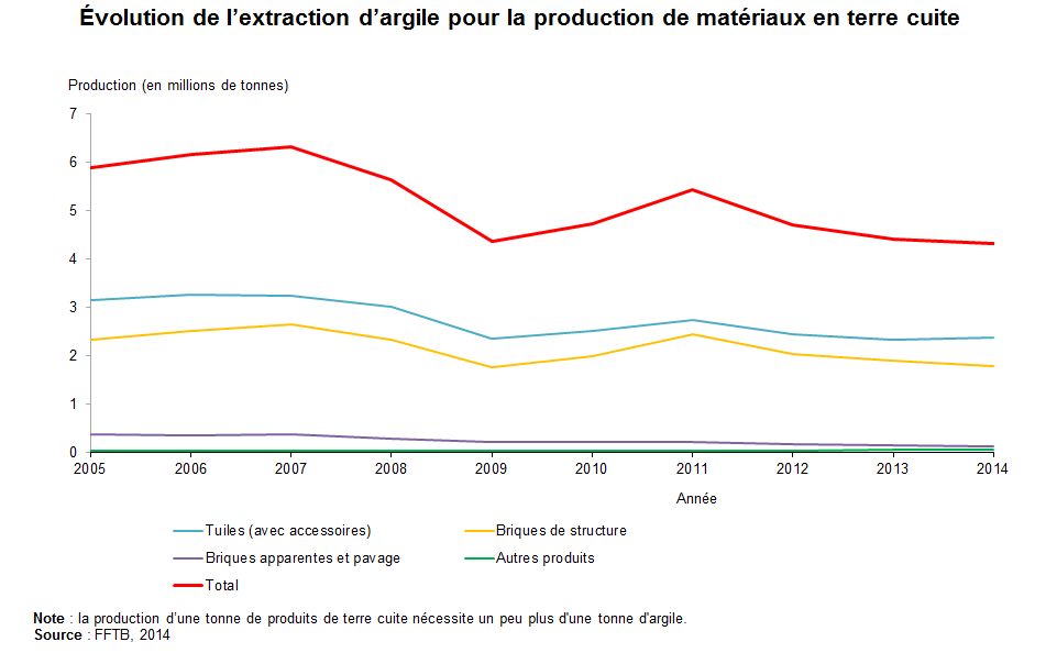 Graphe : Évolution de l'extraction d'argile pour la production de matériaux en terre cuite