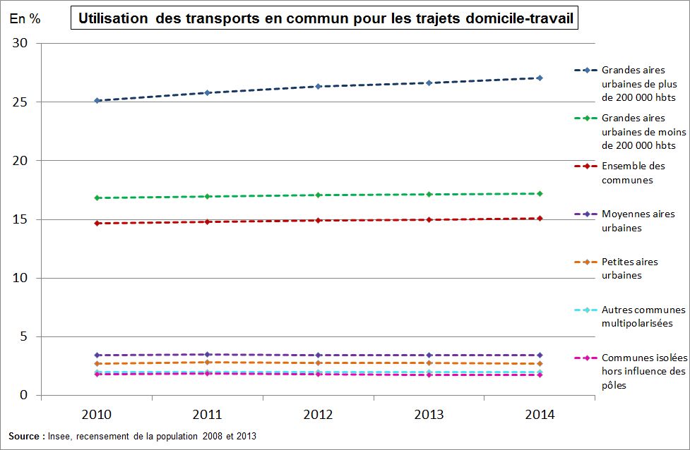 Graphe : Utilisation des transports en commun pour les trajets domicile-travail