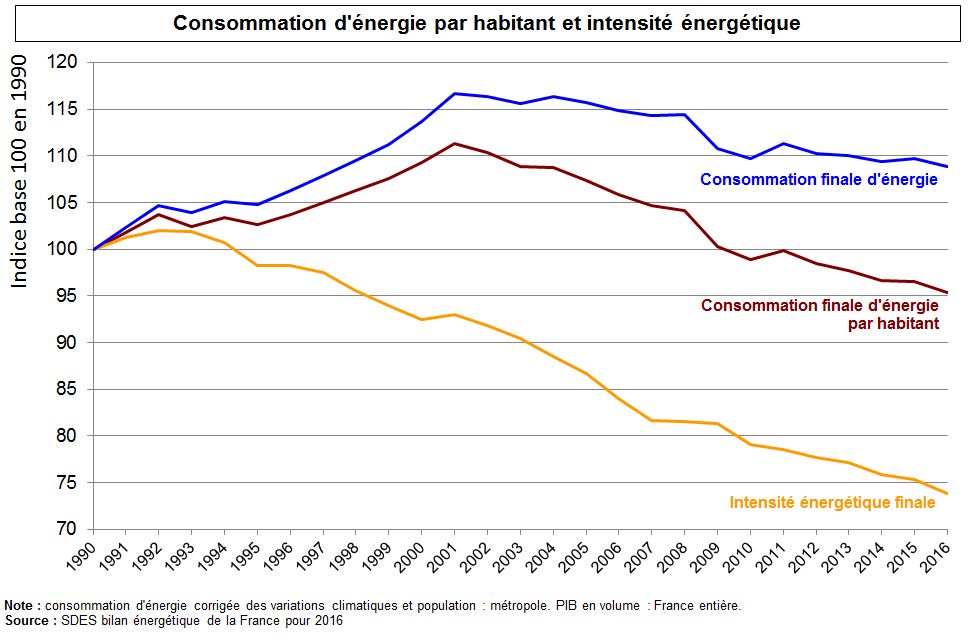 Graphe : Consommation d'énergie par habitant et intensité énergétique