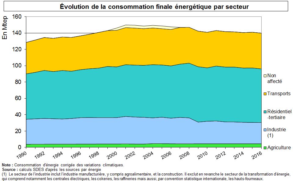 Graphe : Évolution de la consommation finale énergétique par secteur