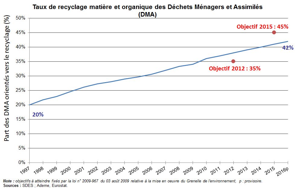 Taux de recyclage matière et organique des Déchets Ménagers et Assimilés (DMA)