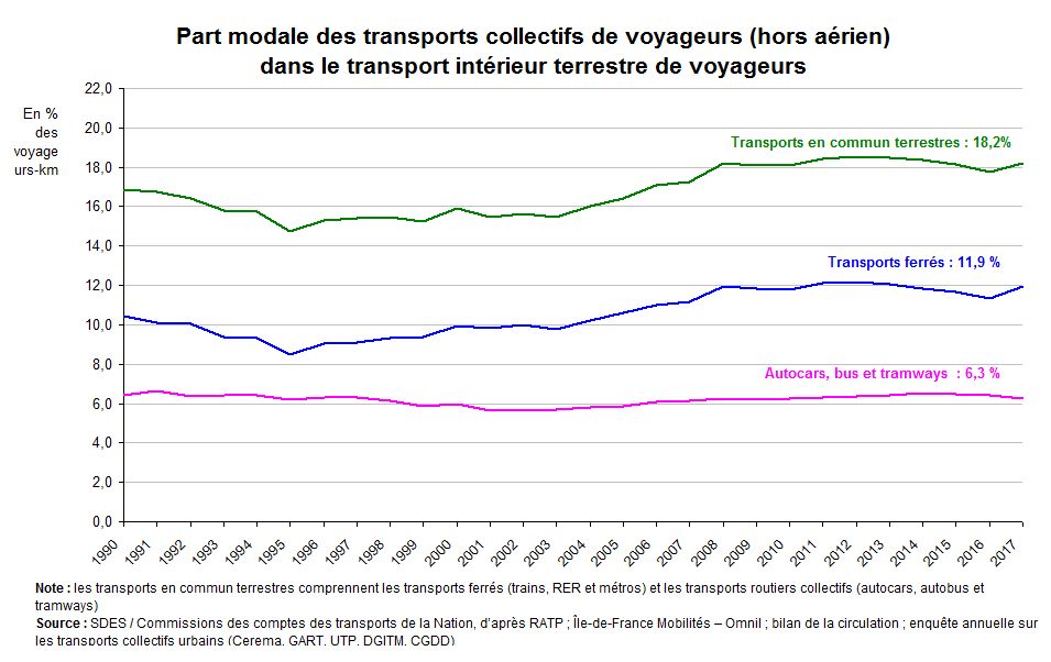 Graphe : part modale des transports collectifs de voyageurs (hors aérien) dans le transport intérieur terrestre de voyageurs