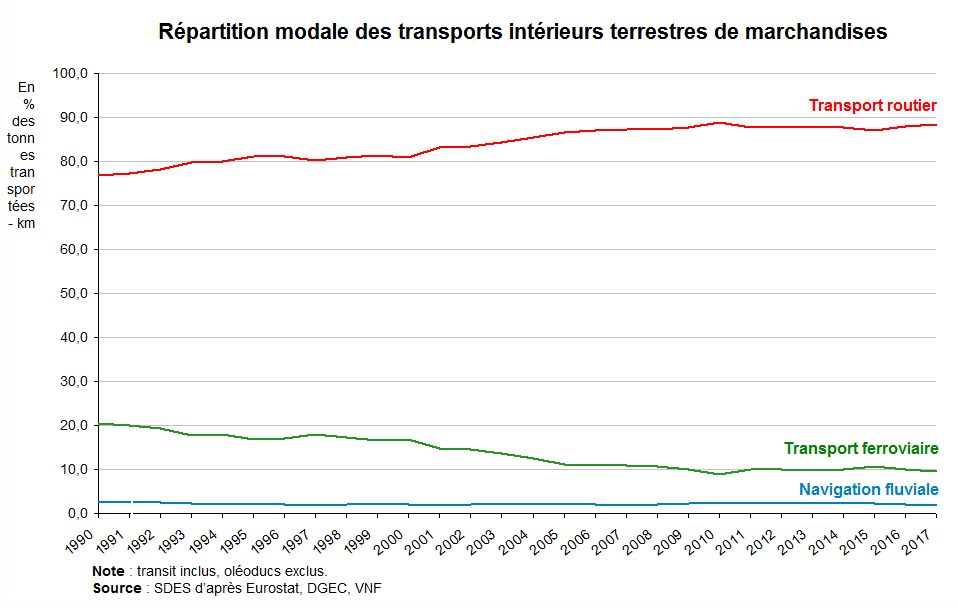 Graphe : part modale des transports de marchandises non routiers dans le transport terrestre de marchandises
