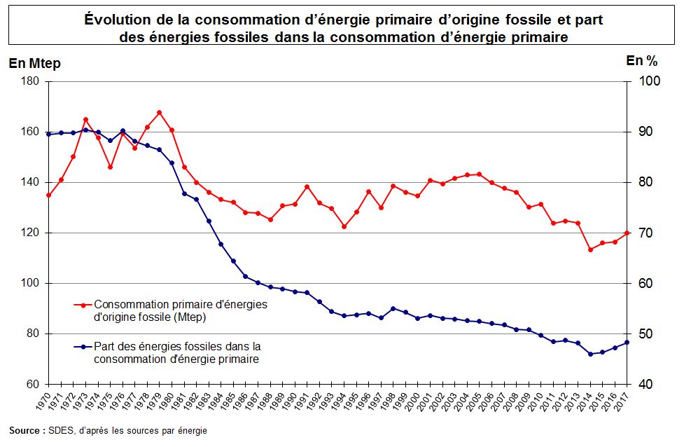 Graphique : Évolution de la consommation d’énergie primaire d’origine fossile et part des énergies fossiles dans la consommation d’énergie primaire