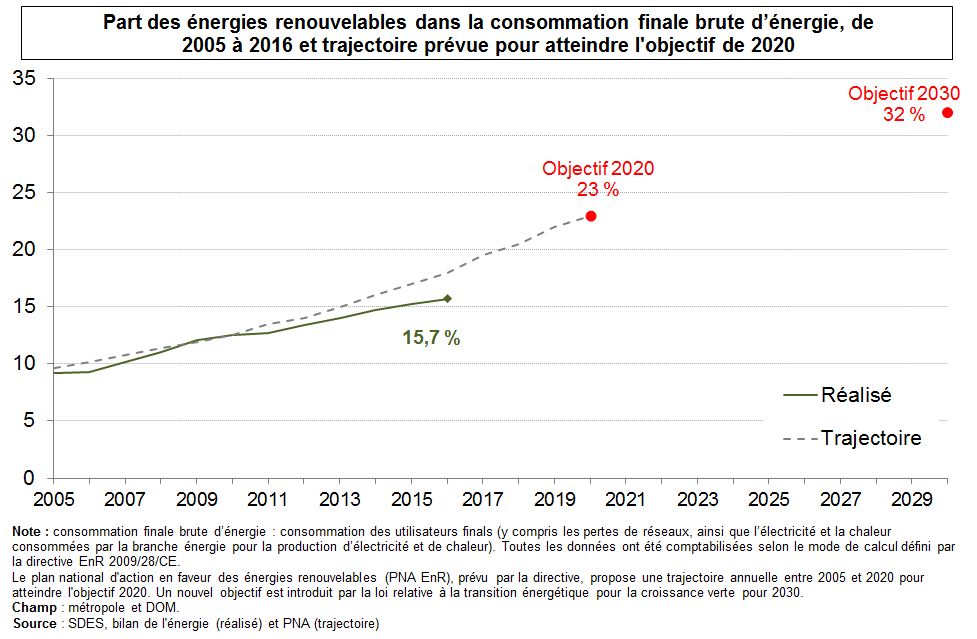 Part des énergies renouvelables dans la consommation finale brute d'énergie, de 2005 à 2016 et trajectoire prévue pour atteindre l'objectif de 2020