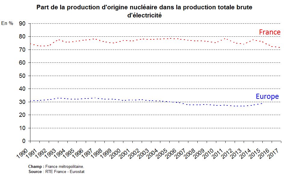 Graphe : part de la production d'origin nucléaire dans la production totale brute d’électricité