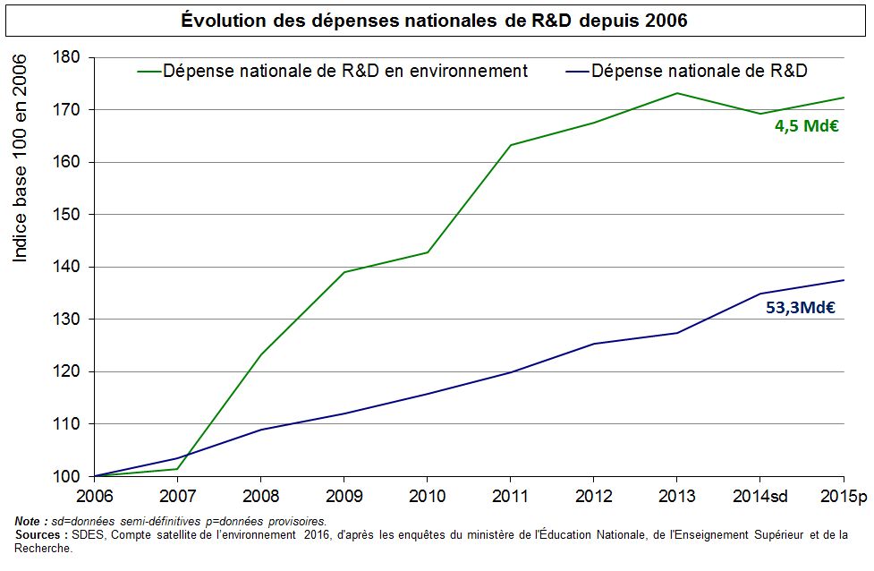 Graphe : Évolution des dépenses nationales de R&amp;D depuis 2006