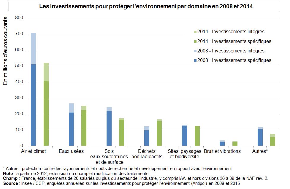 Les investissements pour protéger l'environnement par domaine en 2008 et 2015