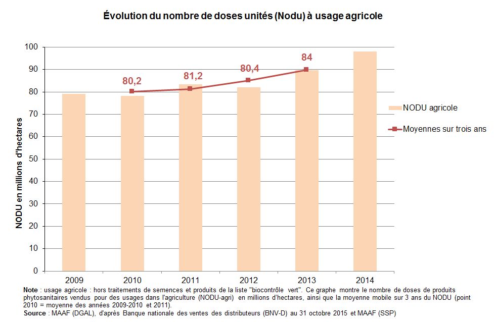 Graphique : évolution du nombre de doses unités (Nodu) à usage agricole