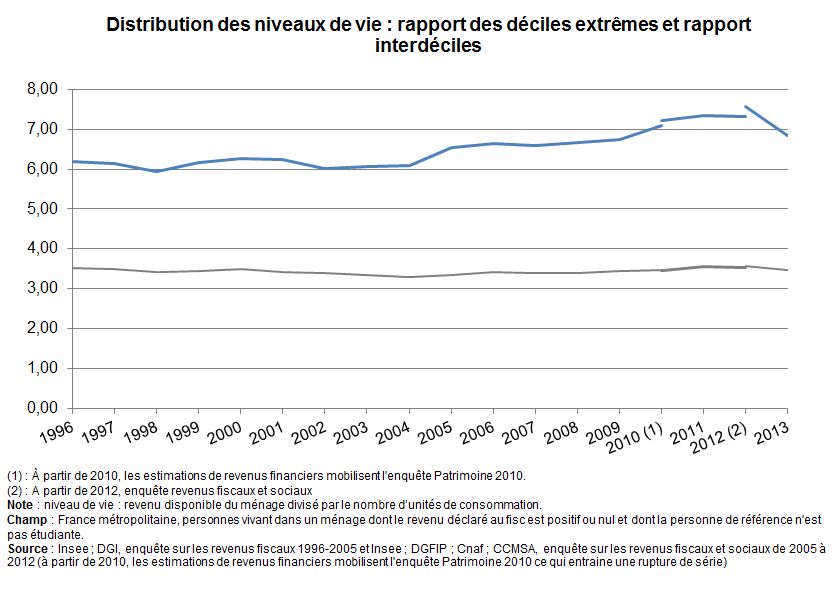 Graphe : distribution des niveaux de vie : rapport des déciles extrèmes et rapport interdéciles