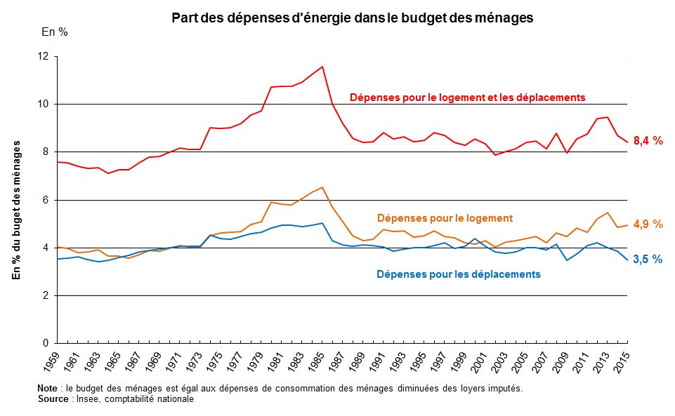 Graphe : part des dépenses d'énergie dans le budget des ménages