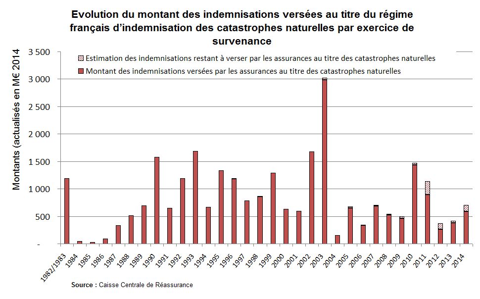 Graphe : évolution des montants des indemnisations versées au titre du régime français des catastrophes naturelles par exercice de survenance