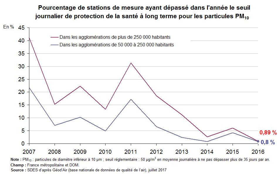 Graphe : pourcentage de stations de mesure ayant dépassé dans l’année le seuil réglementaire journalier de protection de la santé à long terme pour les particules PM10