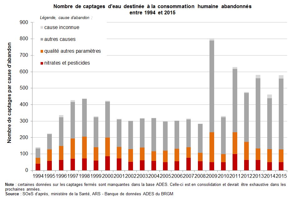 Graph : Nombre de captages d’eau destinée à la consommation humaine abandonnés entre 1994 et 2015. Par cause d'abandon