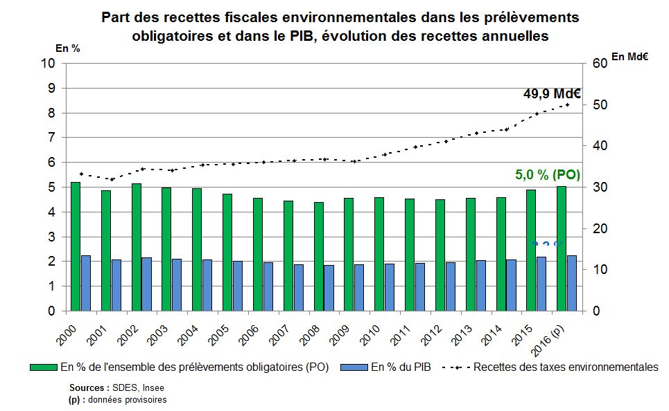 Graphe : Part des recettes fiscales environnementales dans les prélèvements obligatoires et dans le PIB, évolution des recettes annuelles