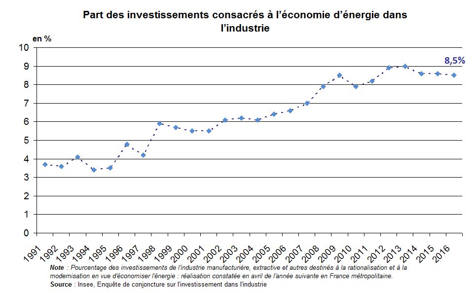 Graphe : part des investissements consacrés à l’économie d’énergie dans l’industrie