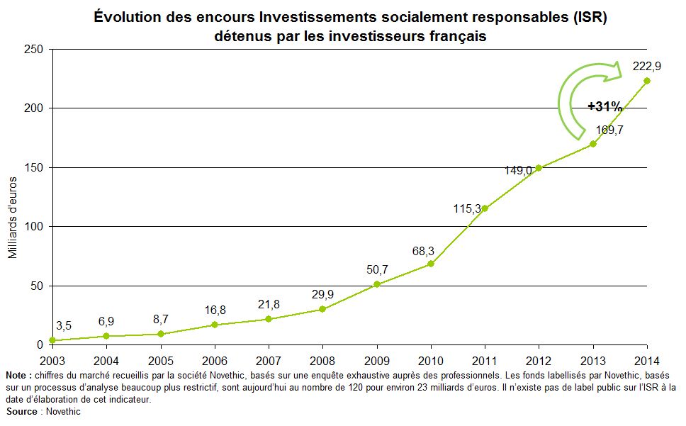 Graphe : Évolution des encours investissements socialement responsables (ISR) détenus par les investisseurs français