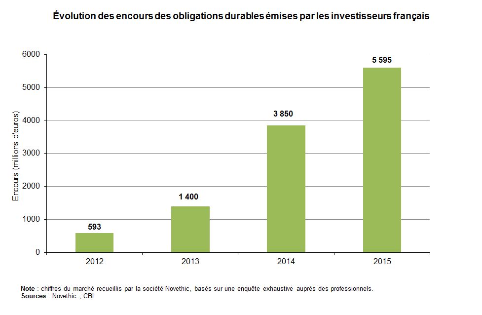 Graph : Évolution des encours des obligations durables émises par les investisseurs français