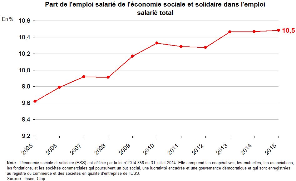 Graphe : Part de l’emploi salarié dans l’économie sociale et solidaire dans l’emploi salarié total