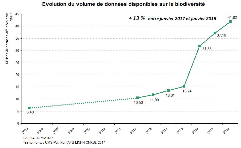 Graphe : évoution du volume de données disponibles sur la biodiversité