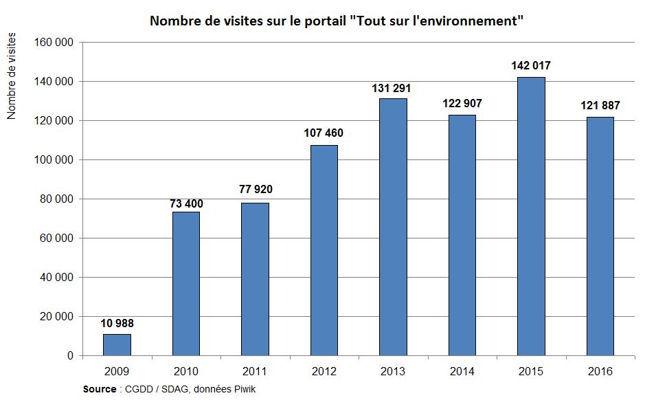 Graphe : nombre de visites sur le portail « Tout sur l’environnement »