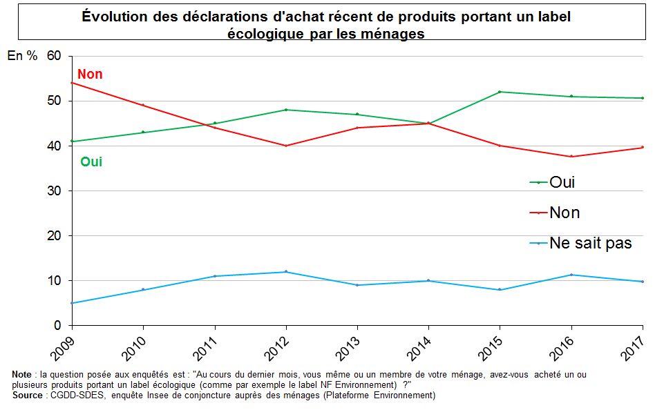 Graphe : Évolution des déclarations d’achat récent de produits portant un label écologique par les ménages