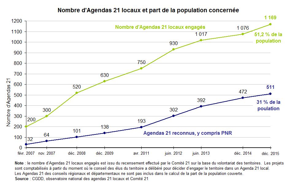 Graphique : nombre de territoire et nombre d'habitants couverts par un Agenda 21