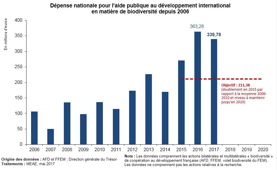 Graphe : Dépense nationale pour l'aide publique au développement international en matière de biodiversité depuis 2006