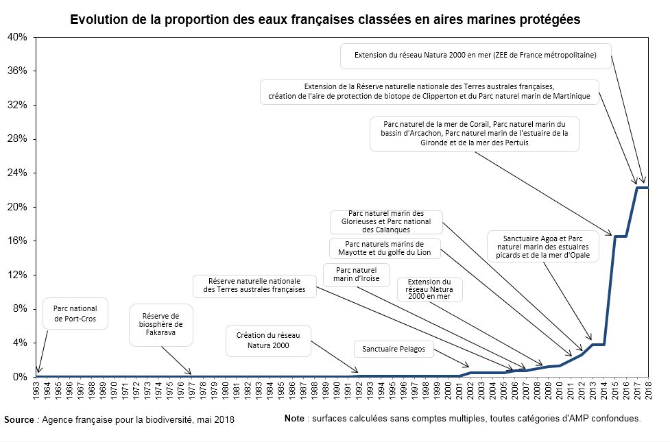 Graphe : Évolution de la proportion des eaux françaises classées en aires marines protégées