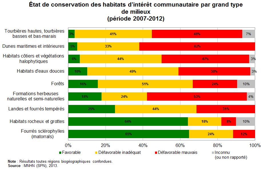 Graphe : État de conservation des habitats d’intérêt communautaire par grand type de milieux (période 2007-2012